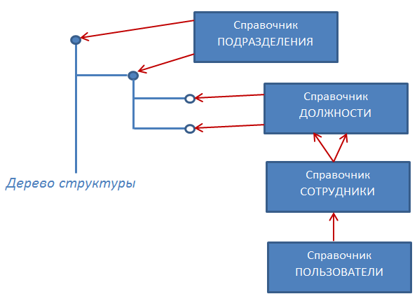 Связка Структура-Подразделения-Должности-Сотрудник-Пользователи